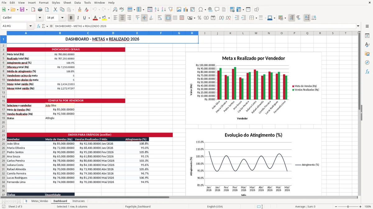 Captura 2: aba Dashboard - Planilha Excel metas de vendas