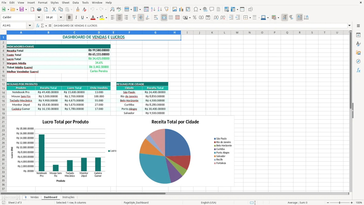 Captura 2: aba Dashboard - Planilha Excel vendas e lucros